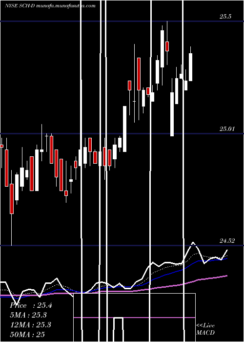  Daily chart CharlesSchwab