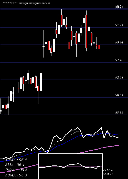  Daily chart CharlesSchwab