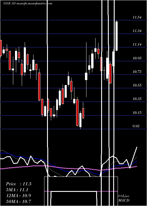  Daily chart SandridgeEnergy