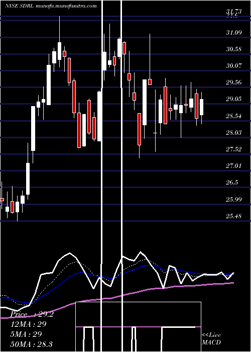  Daily chart Seadrill