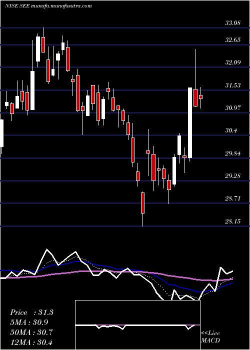  Daily chart SealedAir