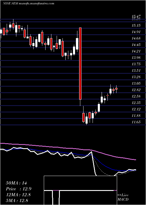  Daily chart SelectMedical