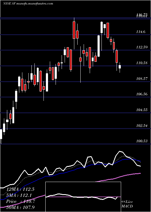  Daily chart StifelFinancial