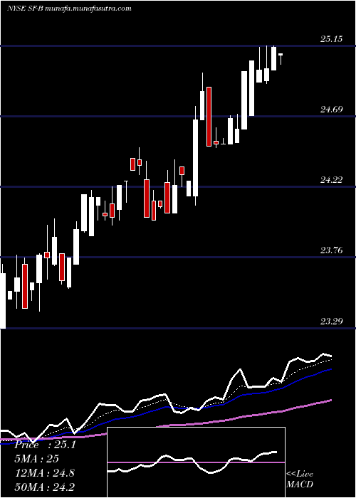  Daily chart StifelFinancial
