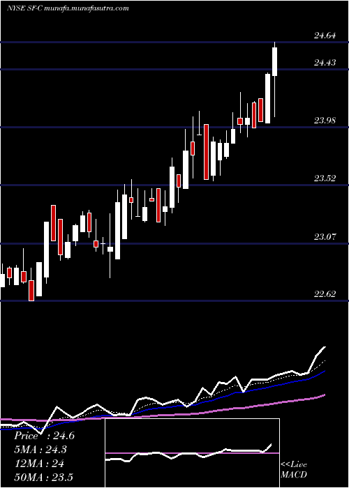  Daily chart StifelFinancial
