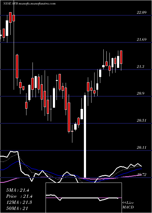  Daily chart StifelFinancial