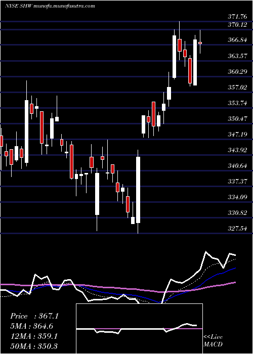  Daily chart SherwinWilliams