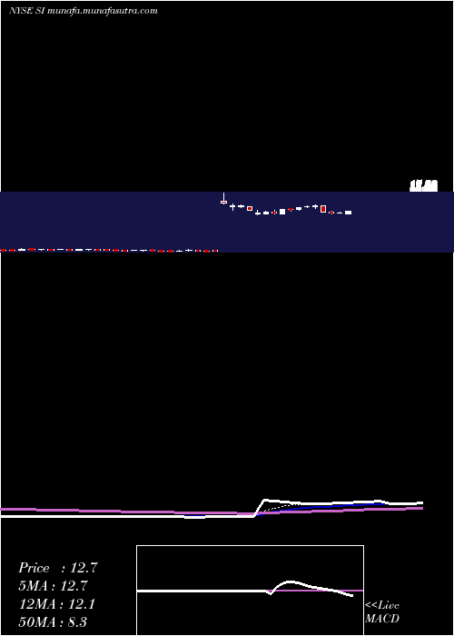  Daily chart SilvergateCapital