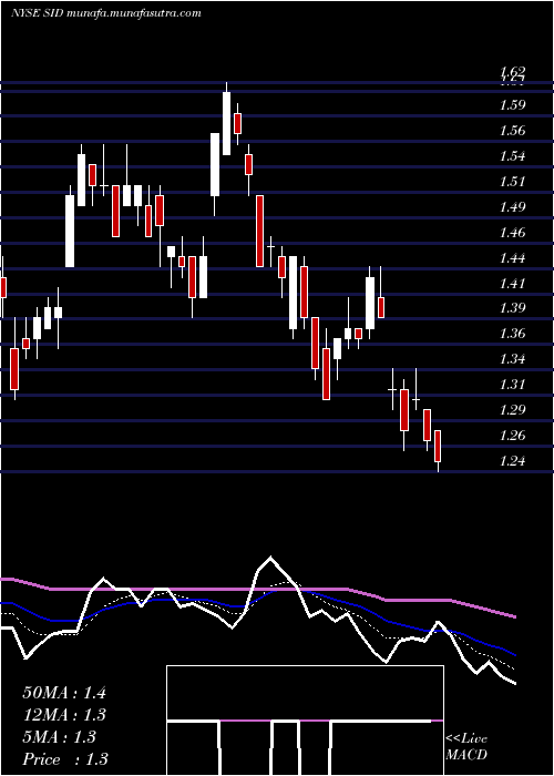  Daily chart NationalSteel