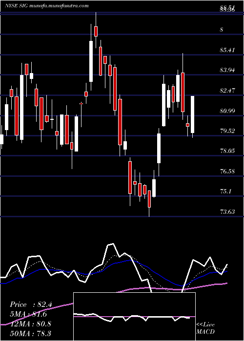  Daily chart SignetJewelers