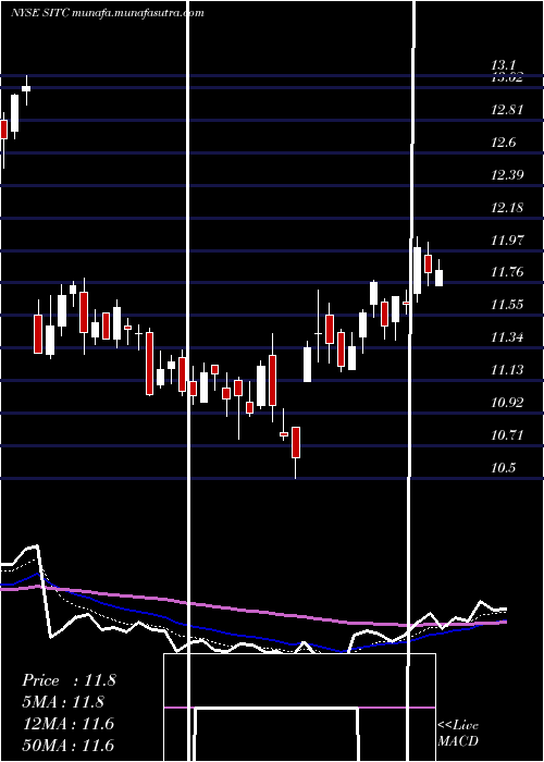  Daily chart SiteCenters