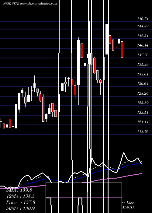  Daily chart SiteoneLandscape