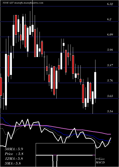  Daily chart SanJuan