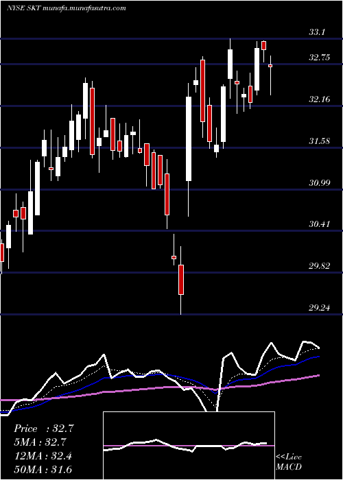  Daily chart TangerFactory