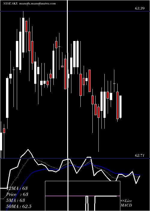  Daily chart SkechersU
