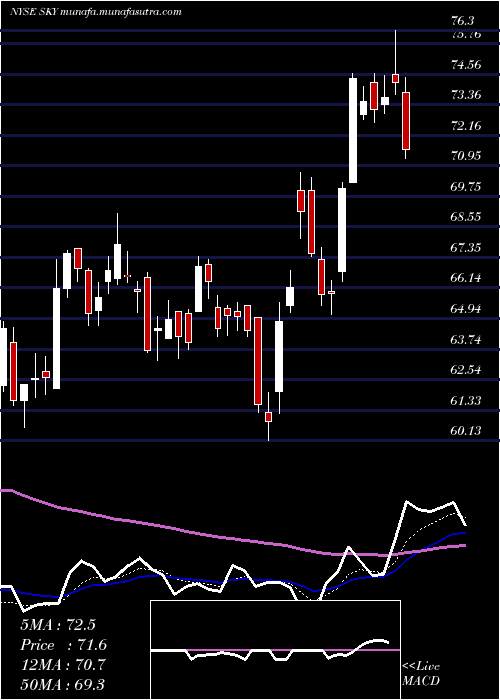 Daily chart SkylineChampion