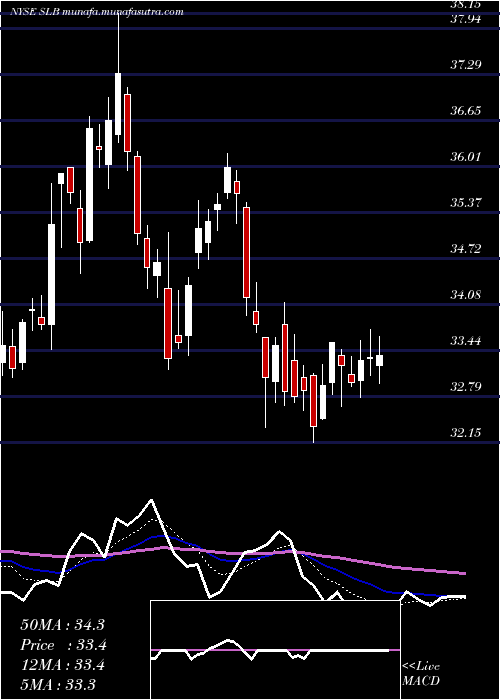  Daily chart SchlumbergerN