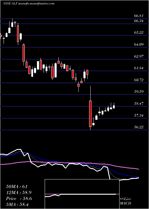  Daily chart SunLife