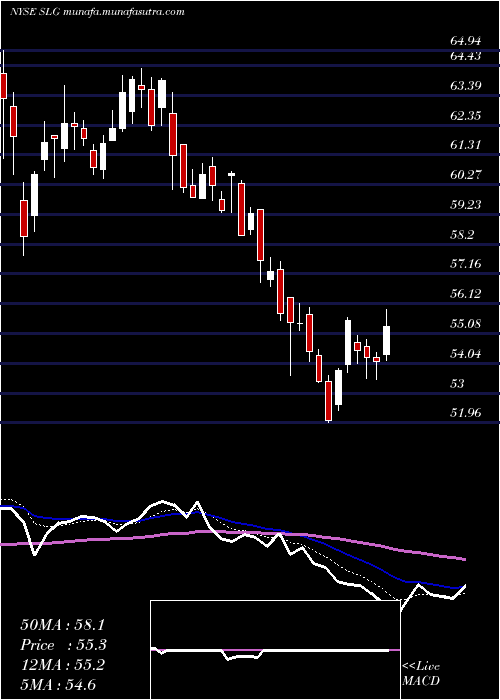  Daily chart SlGreen