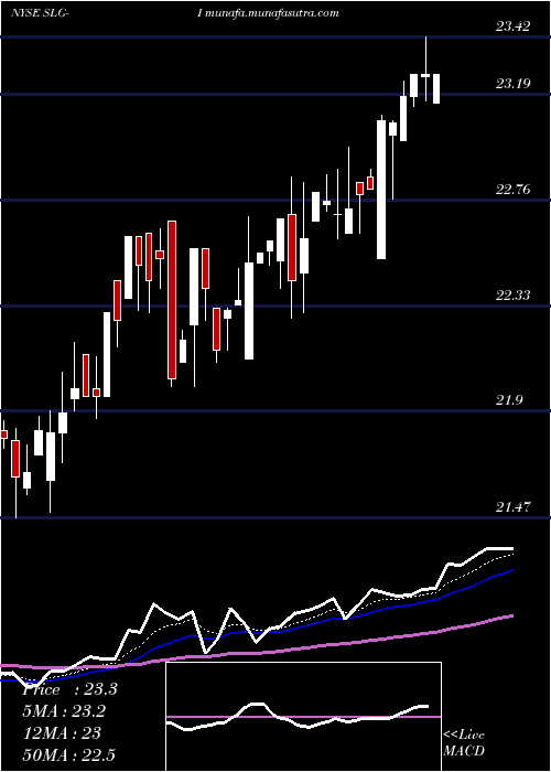  Daily chart SlGreen