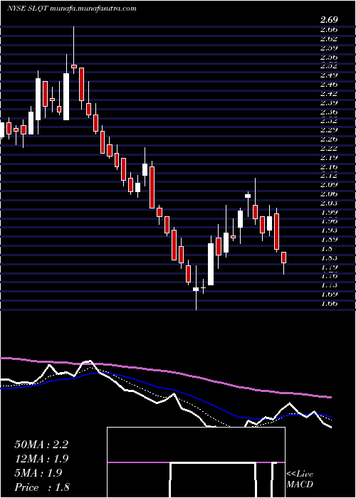  Daily chart SelectquoteInc
