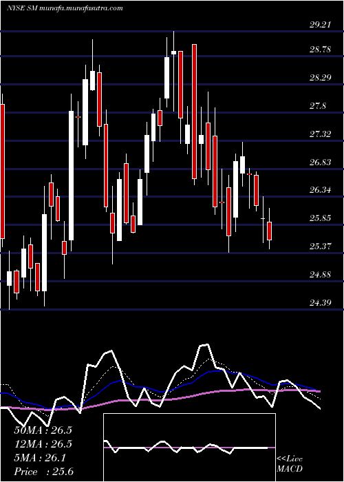  Daily chart SmEnergy