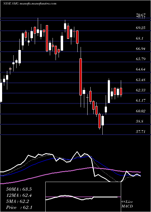  Daily chart ScottsMiracle