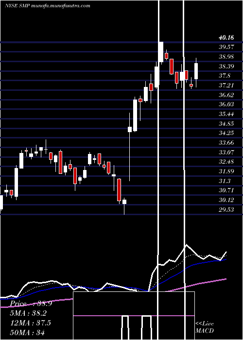  Daily chart StandardMotor