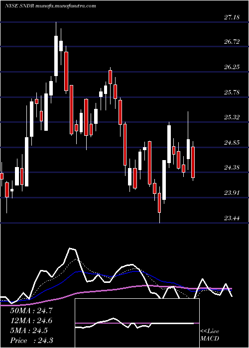  Daily chart SchneiderNational