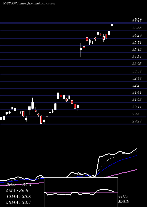  Daily chart SmithNephew