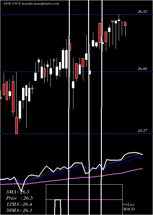  Daily chart SynovusFinl