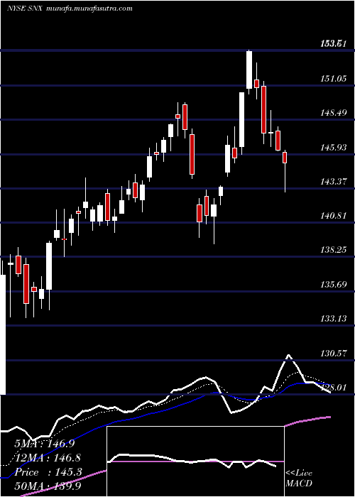  Daily chart SynnexCorporation