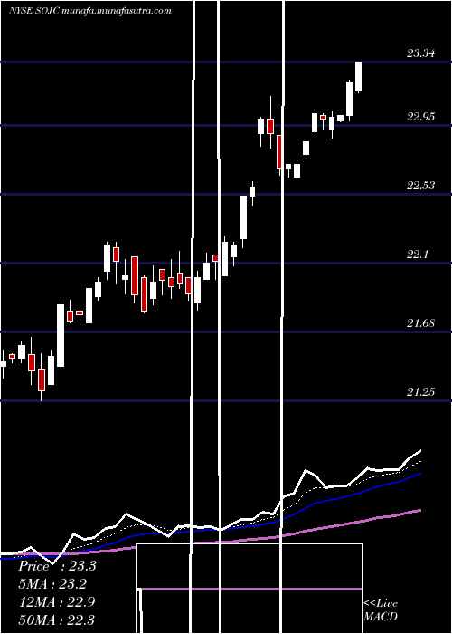  Daily chart SouthernCompany