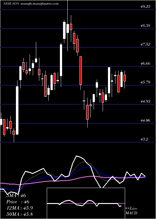  Daily chart SonocoProducts
