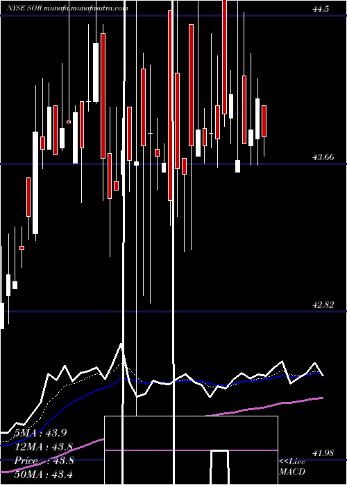  Daily chart SourceCapital