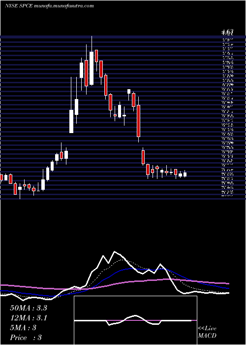  Daily chart VirginGalactic