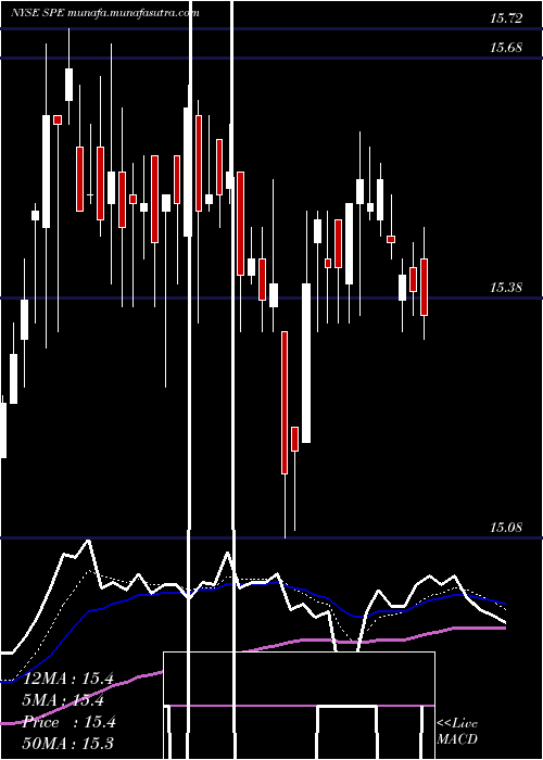  Daily chart SpecialOpportunities
