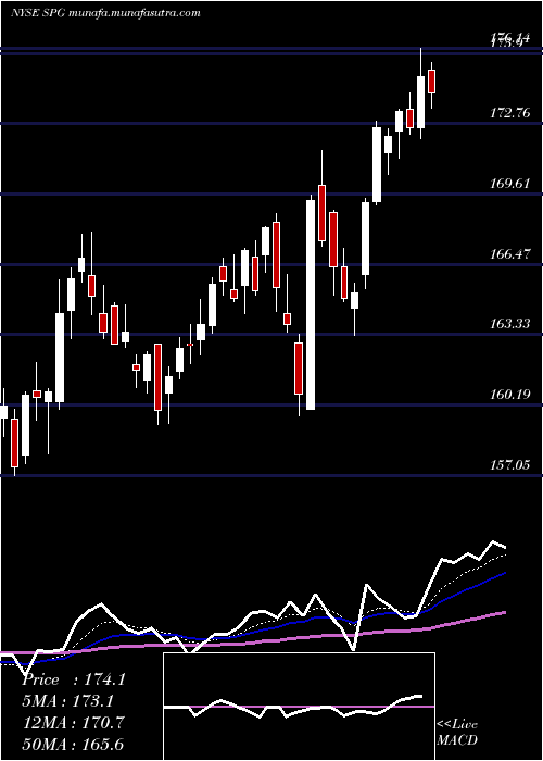  Daily chart SimonProperty