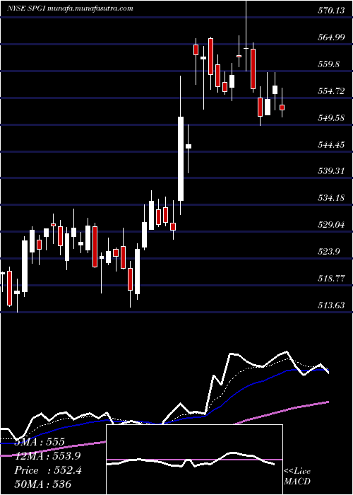  Daily chart SP