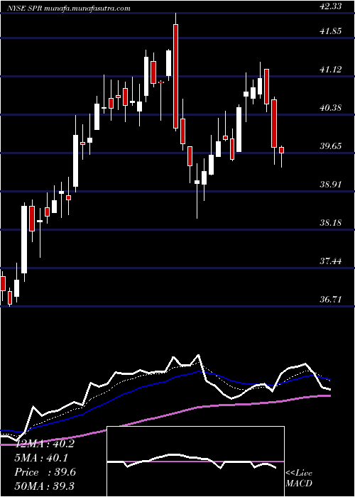  Daily chart SpiritAerosystems