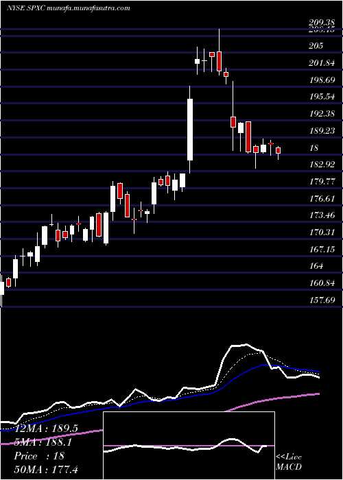  Daily chart SpxCorporation