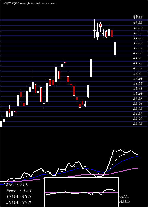  Daily chart SociedadQuimica