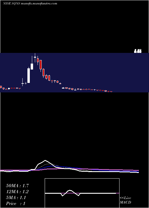  Daily chart SequansCommunications