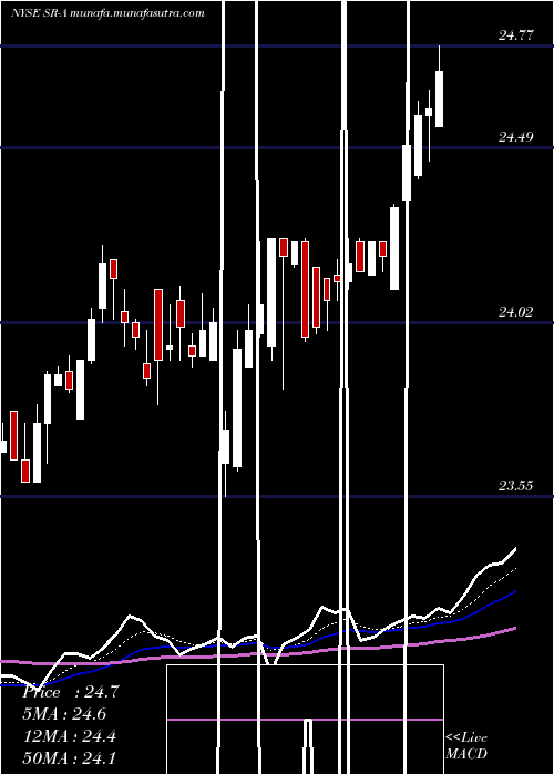  Daily chart SpireInc