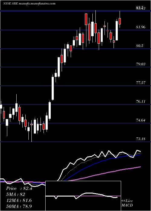  Daily chart SempraEnergy