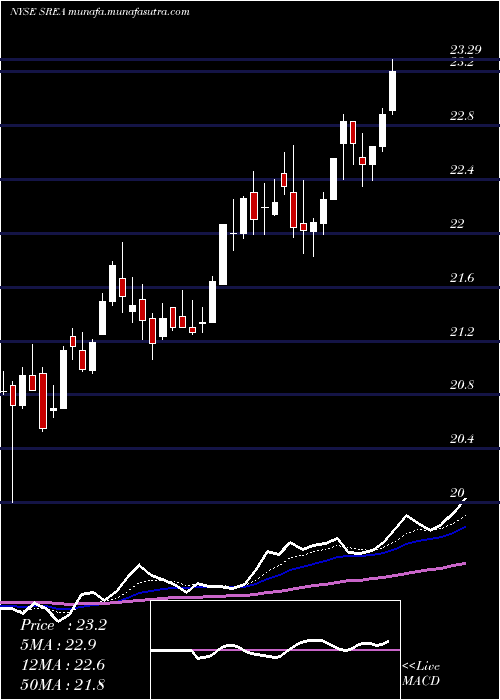  Daily chart SempraEnergy