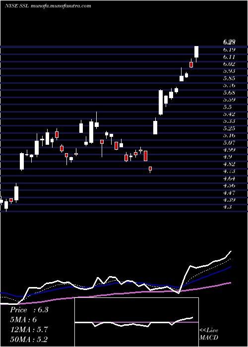  Daily chart Sasol
