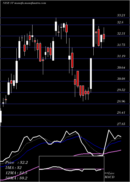  Daily chart SensataTechnologies