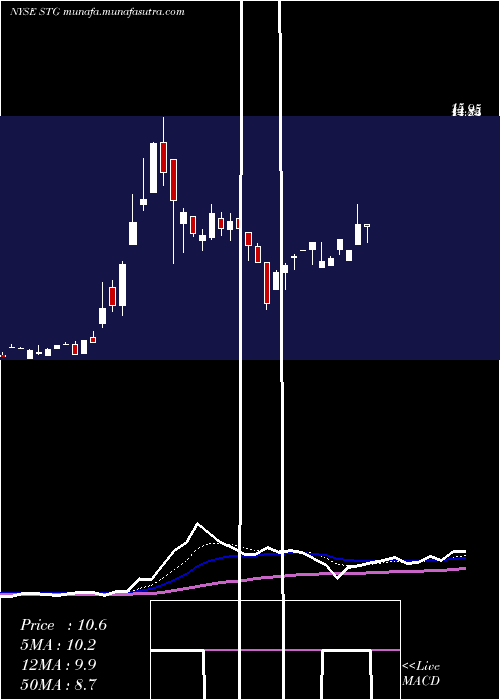  Daily chart SunlandsOnline