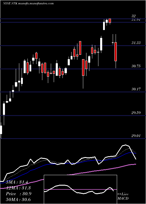  Daily chart ColumbiaSeligman